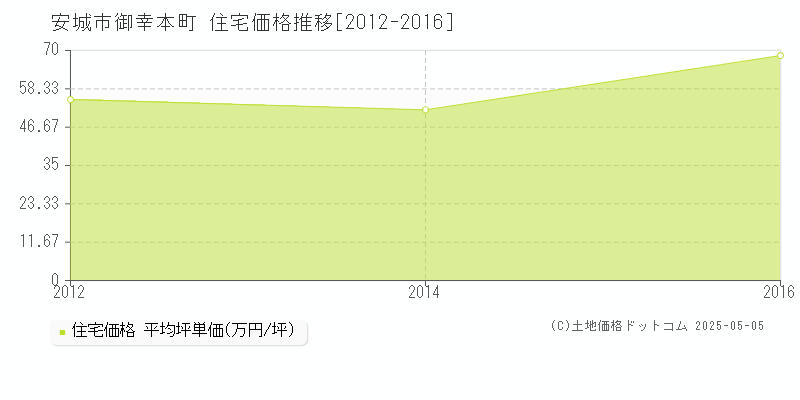 安城市御幸本町の住宅価格推移グラフ 