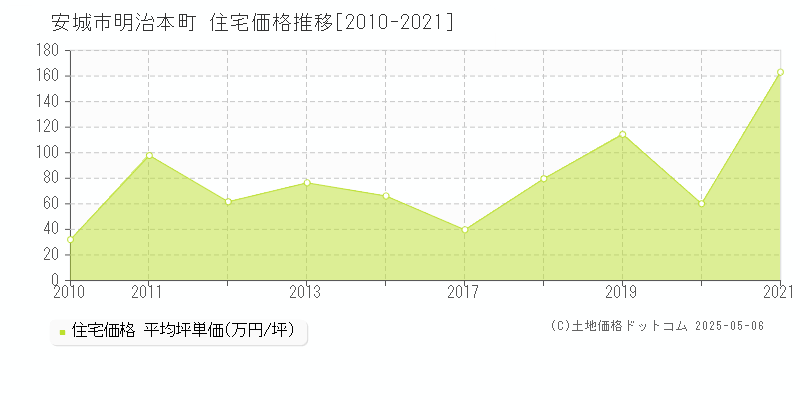 安城市明治本町の住宅価格推移グラフ 