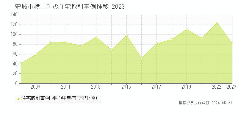 安城市横山町の住宅価格推移グラフ 