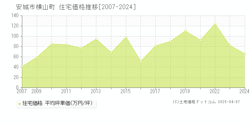 安城市横山町の住宅価格推移グラフ 