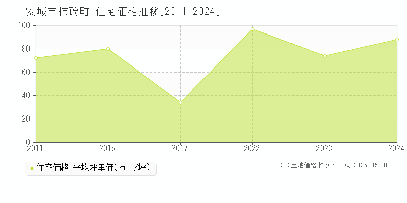 柿碕町(安城市)の住宅価格推移グラフ(坪単価)[2011-2024年]