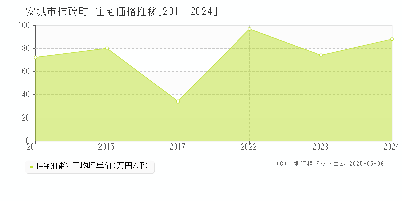 安城市柿碕町の住宅価格推移グラフ 