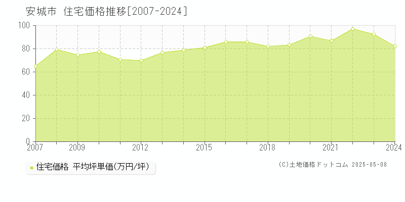 安城市(愛知県)の住宅価格推移グラフ(坪単価)[2007-2024年]