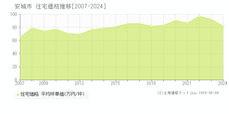 安城市全域の住宅価格推移グラフ 