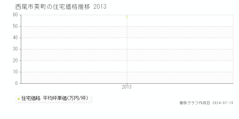 西尾市葵町の住宅取引価格推移グラフ 