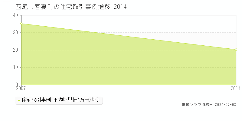西尾市吾妻町の住宅価格推移グラフ 