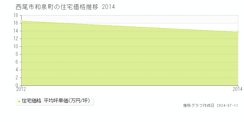 西尾市和泉町の住宅価格推移グラフ 