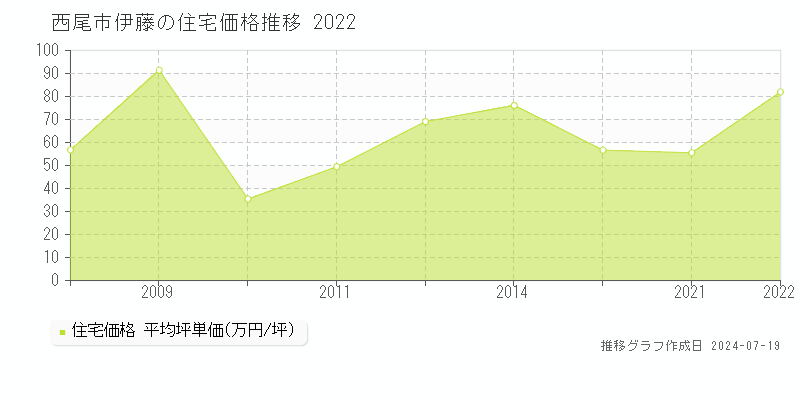 西尾市伊藤の住宅価格推移グラフ 