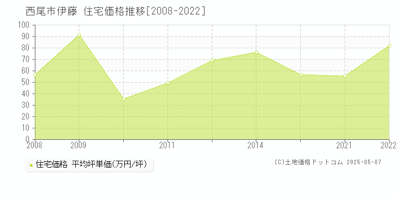 伊藤(西尾市)の住宅価格推移グラフ(坪単価)[2008-2022年]