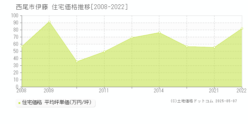 西尾市伊藤の住宅価格推移グラフ 