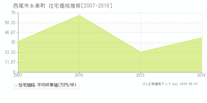 永楽町(西尾市)の住宅価格推移グラフ(坪単価)[2007-2018年]