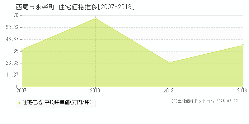 西尾市永楽町の住宅価格推移グラフ 