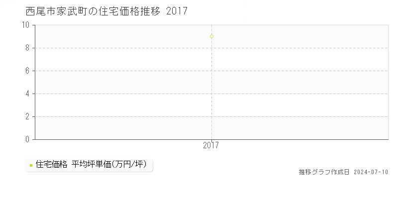 西尾市家武町の住宅価格推移グラフ 