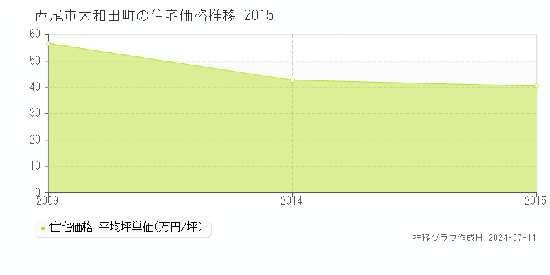 西尾市大和田町の住宅取引事例推移グラフ 