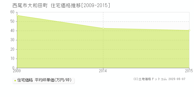 大和田町(西尾市)の住宅価格推移グラフ(坪単価)[2009-2015年]