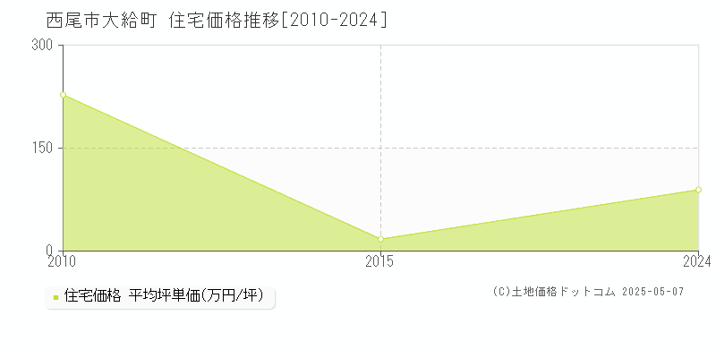 大給町(西尾市)の住宅価格推移グラフ(坪単価)[2010-2024年]