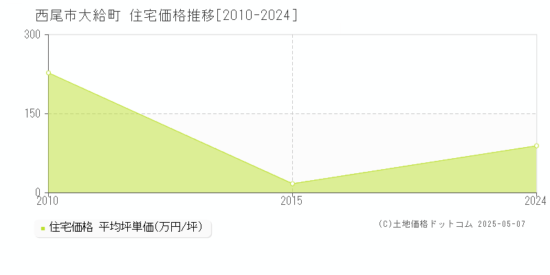 西尾市大給町の住宅価格推移グラフ 