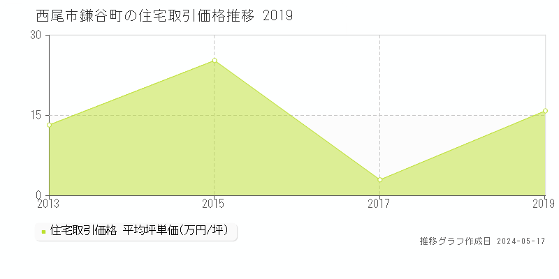 西尾市鎌谷町の住宅価格推移グラフ 