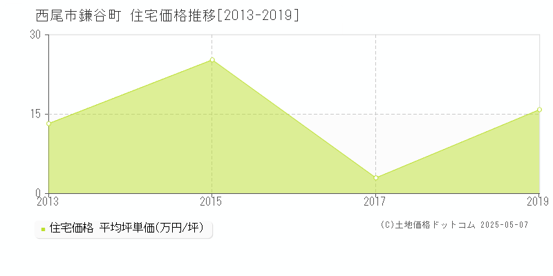 鎌谷町(西尾市)の住宅価格推移グラフ(坪単価)[2013-2019年]