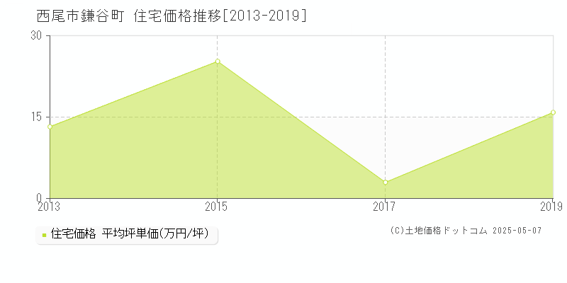 西尾市鎌谷町の住宅価格推移グラフ 