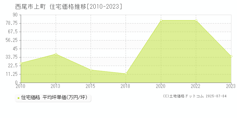 上町(西尾市)の住宅価格推移グラフ(坪単価)[2010-2023年]