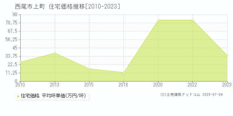 西尾市上町の住宅価格推移グラフ 