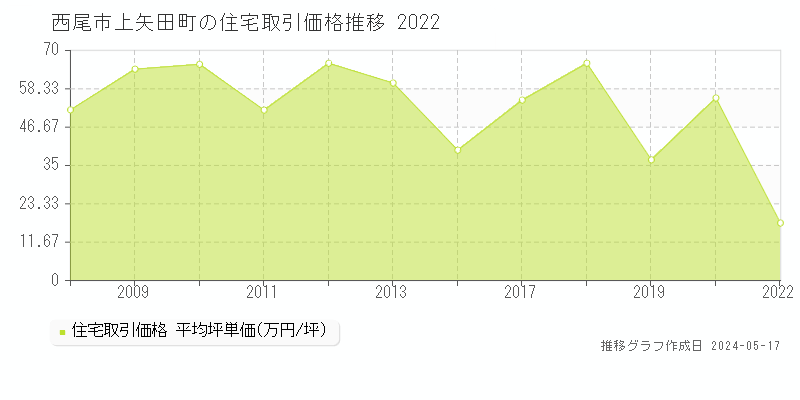 西尾市上矢田町の住宅価格推移グラフ 