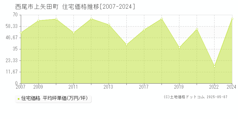 上矢田町(西尾市)の住宅価格推移グラフ(坪単価)[2007-2024年]