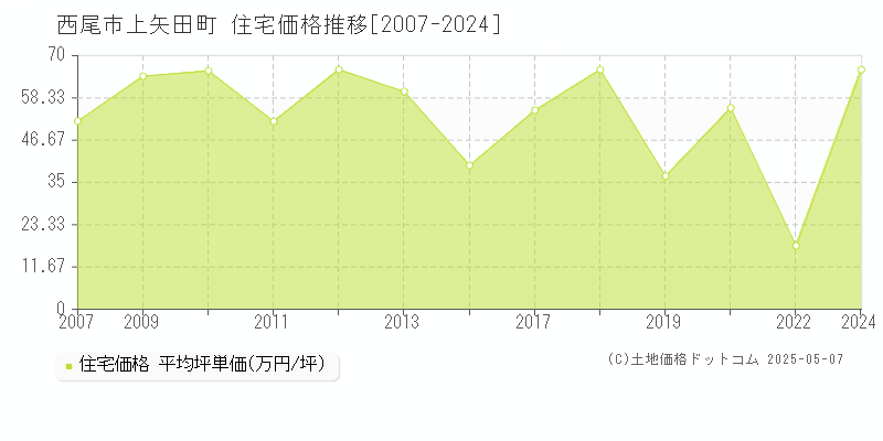 西尾市上矢田町の住宅価格推移グラフ 