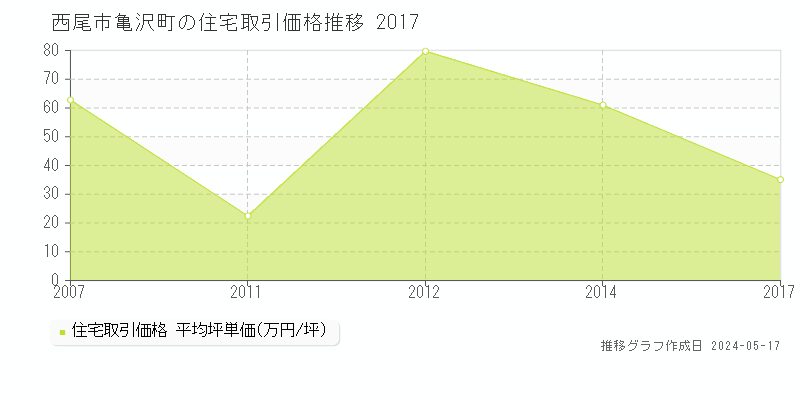 西尾市亀沢町の住宅価格推移グラフ 