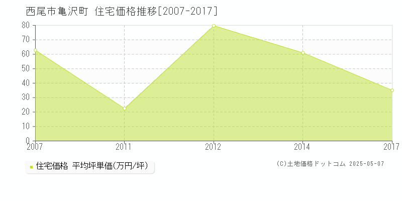 亀沢町(西尾市)の住宅価格推移グラフ(坪単価)[2007-2017年]