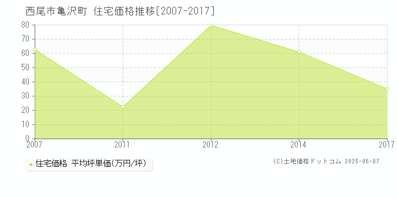 西尾市亀沢町の住宅価格推移グラフ 