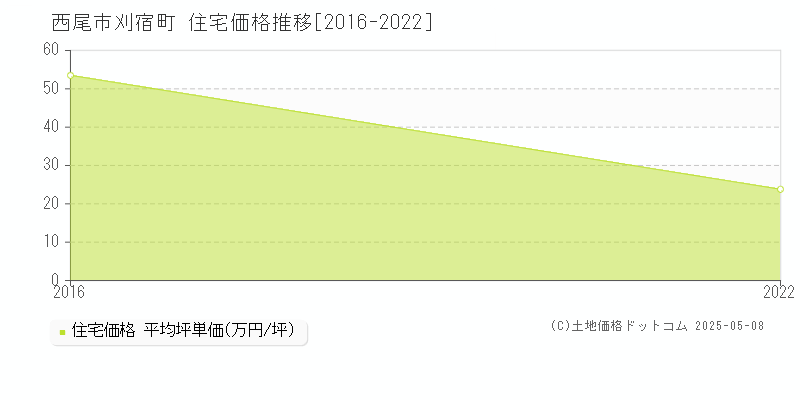 刈宿町(西尾市)の住宅価格推移グラフ(坪単価)[2016-2022年]