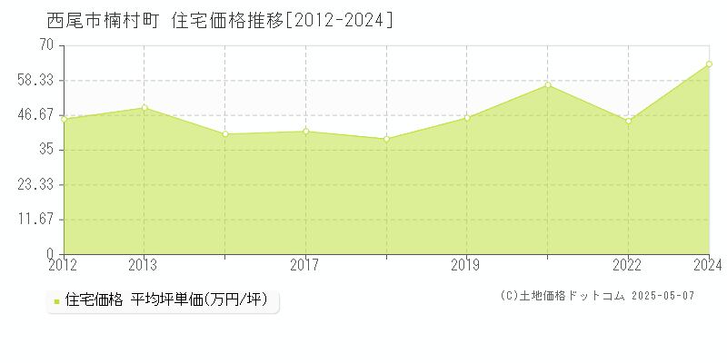 楠村町(西尾市)の住宅価格推移グラフ(坪単価)[2012-2024年]