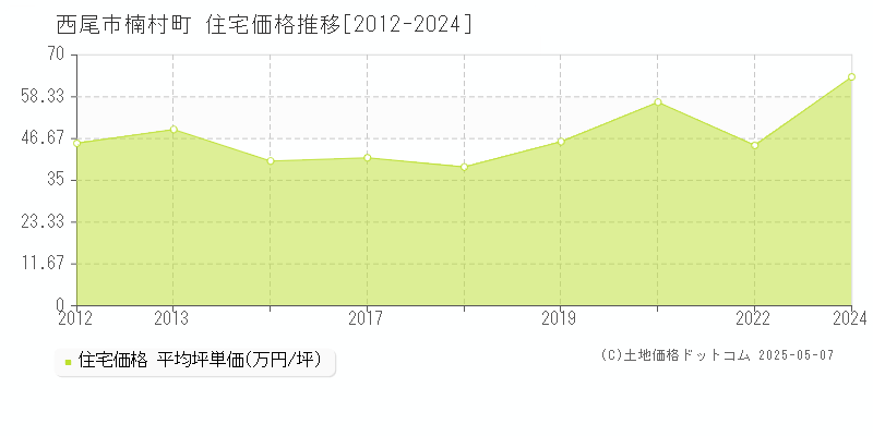 西尾市楠村町の住宅価格推移グラフ 