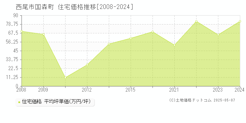 国森町(西尾市)の住宅価格推移グラフ(坪単価)[2008-2024年]