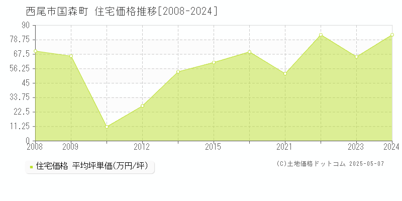 西尾市国森町の住宅価格推移グラフ 