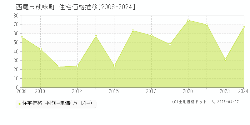 西尾市熊味町の住宅価格推移グラフ 