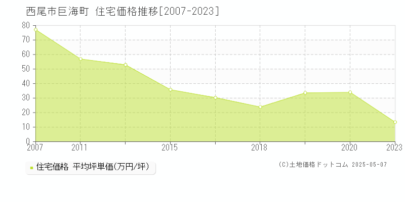 巨海町(西尾市)の住宅価格推移グラフ(坪単価)[2007-2023年]