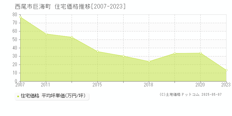 西尾市巨海町の住宅価格推移グラフ 