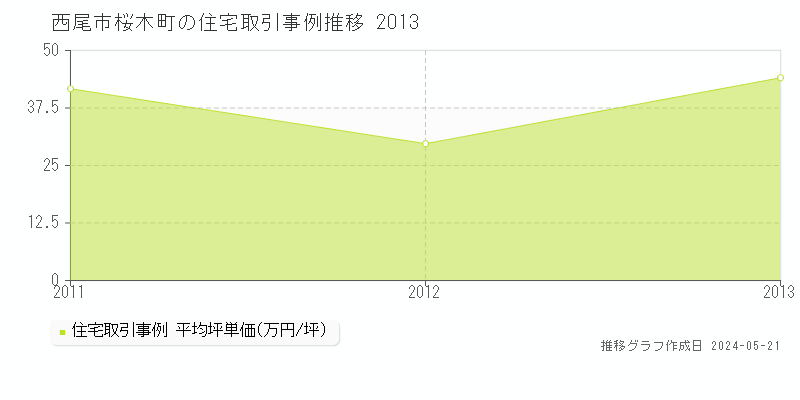西尾市桜木町の住宅価格推移グラフ 