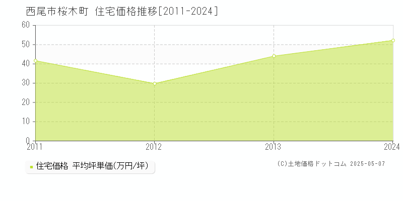 桜木町(西尾市)の住宅価格推移グラフ(坪単価)[2011-2024年]
