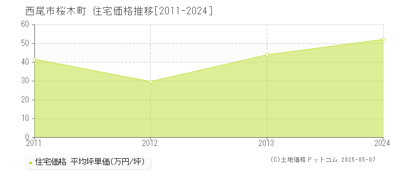 西尾市桜木町の住宅価格推移グラフ 