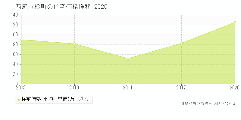西尾市桜町の住宅取引事例推移グラフ 