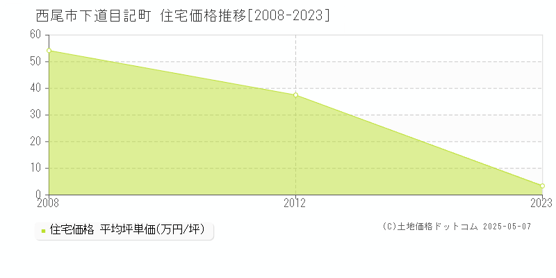 下道目記町(西尾市)の住宅価格推移グラフ(坪単価)[2008-2023年]