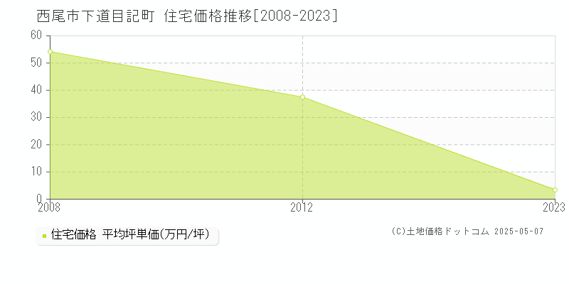 西尾市下道目記町の住宅価格推移グラフ 