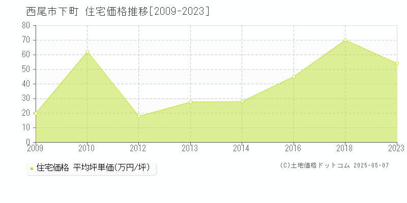 西尾市下町の住宅価格推移グラフ 