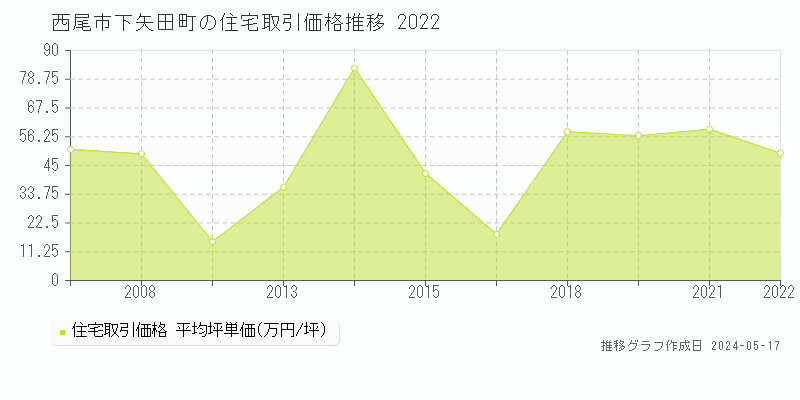西尾市下矢田町の住宅取引事例推移グラフ 