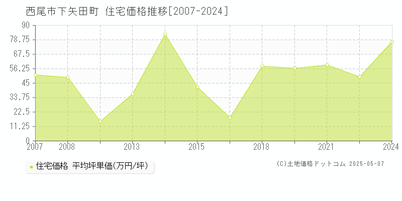 下矢田町(西尾市)の住宅価格推移グラフ(坪単価)[2007-2024年]