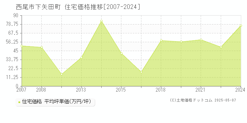 西尾市下矢田町の住宅価格推移グラフ 